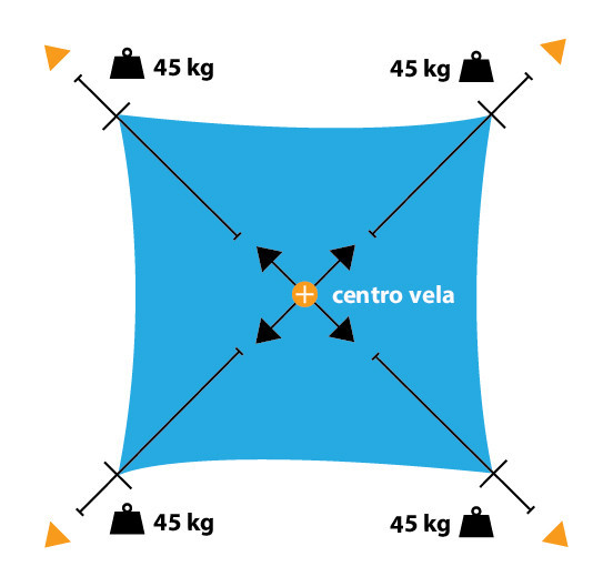 How To Properly Tension A Shade Sail at Brent Monzon blog